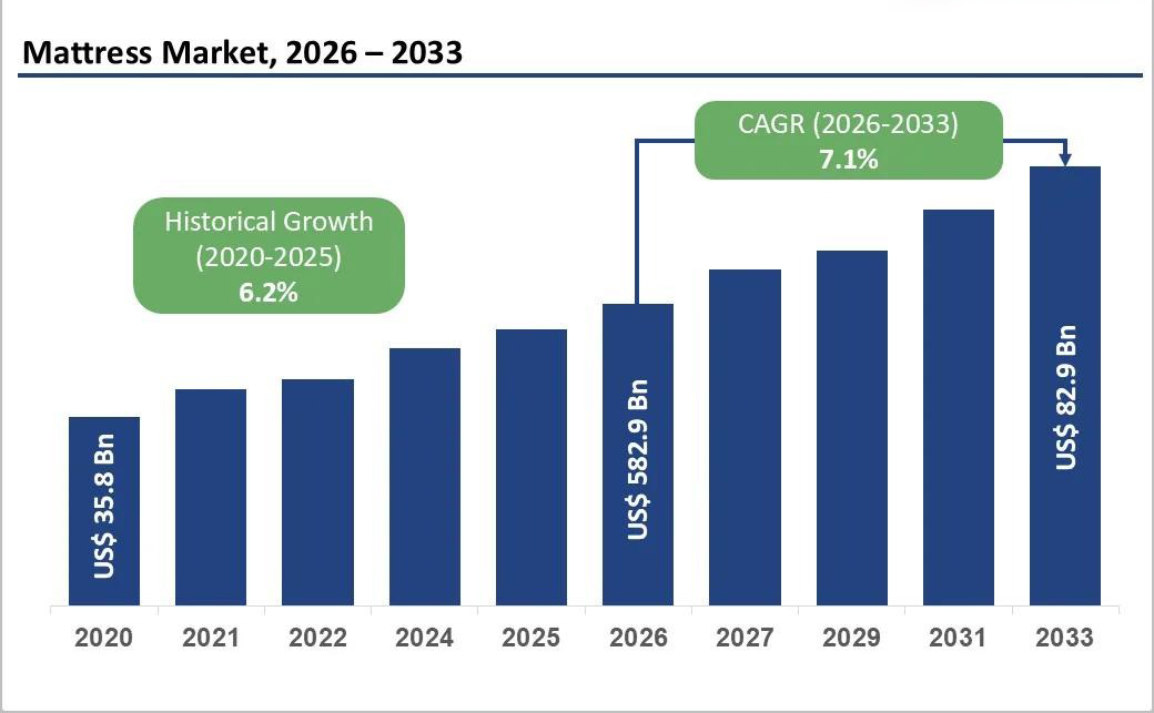 2026 Global Household Mattress Industry Trend Forecast